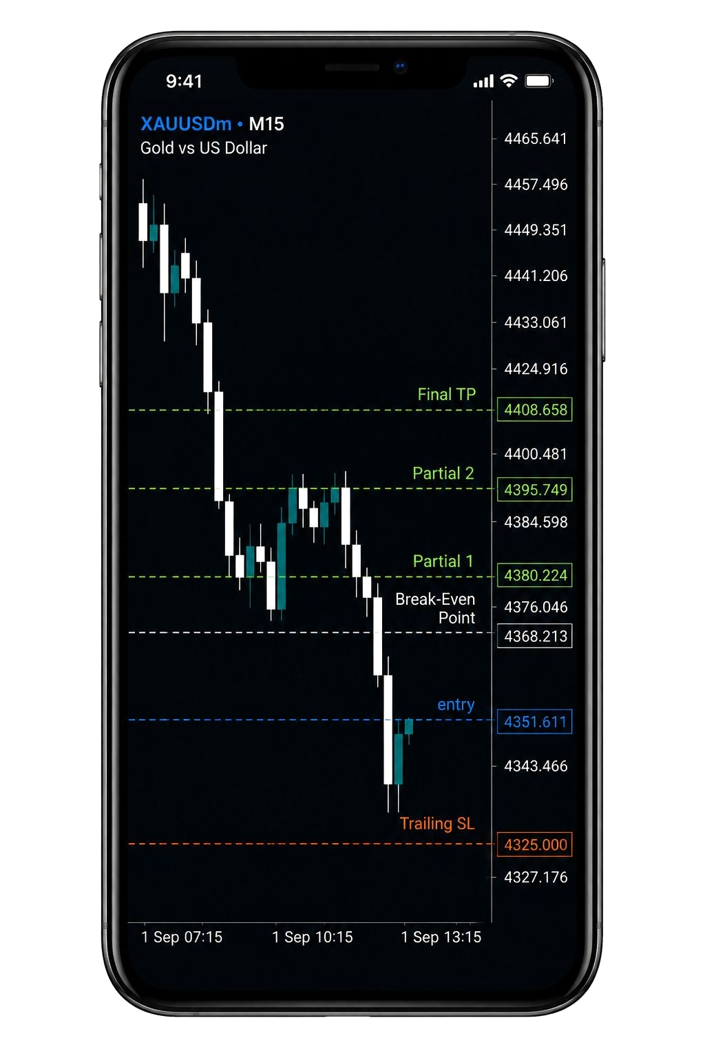 Trade Guard MT5 chart showing partial take profits, break-even and trailing stop