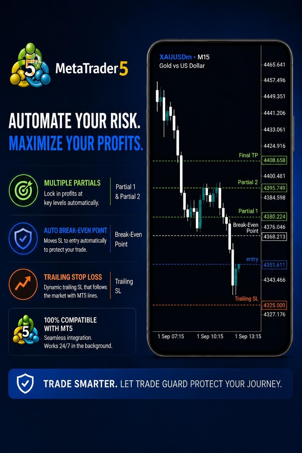 Trade Guard MT5 trade management features and chart
